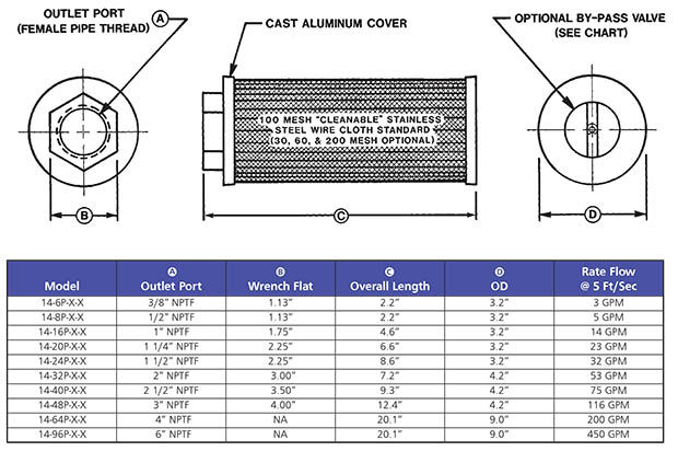 Technical Information about 14 series filters