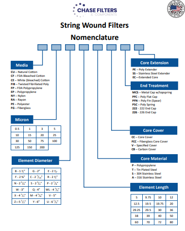 String wound filters nomenclature