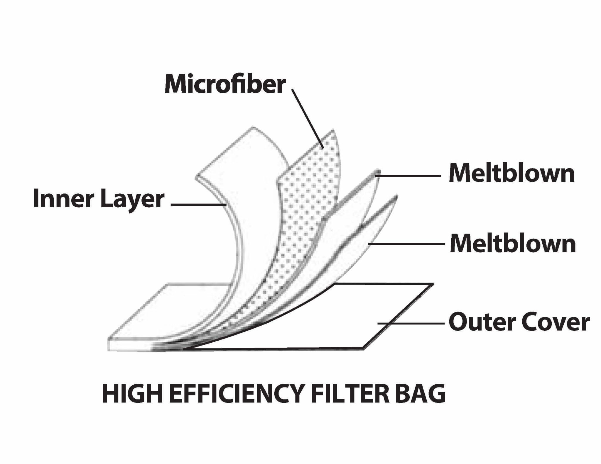High efficiency filter bag diagram